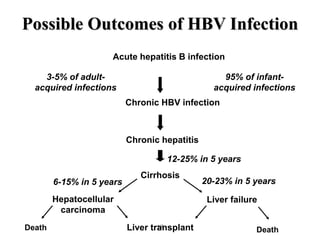 17
Possible Outcomes of HBV Infection
Acute hepatitis B infection
Chronic HBV infection
3-5% of adult-
acquired infections
95% of infant-
acquired infections
Cirrhosis
Chronic hepatitis
12-25% in 5 years
Liver failureHepatocellular
carcinoma
Liver transplant
6-15% in 5 years 20-23% in 5 years
DeathDeath
 