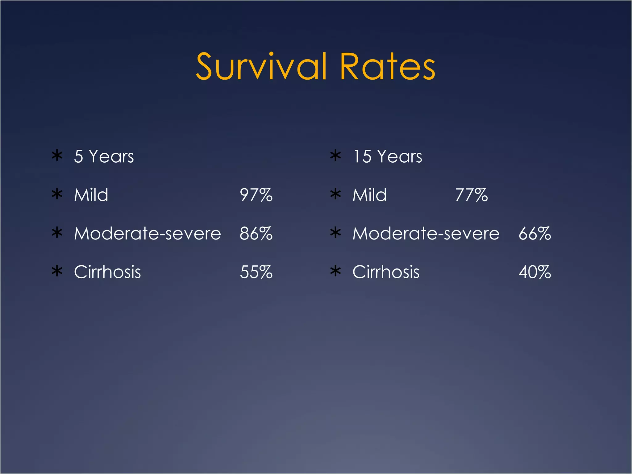Survival Rates 5 Years Mild  97% Moderate-severe 86% Cirrhosis 55%  15 Years Mild 77% Moderate-severe 66% Cirrhosis 40% 