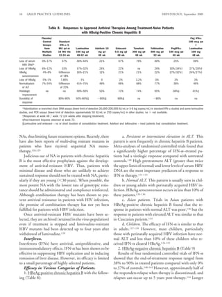 10    AASLD PRACTICE GUIDELINES                                                                                             HEPATOLOGY, September 2009



                           Table 8. Responses to Approved Antiviral Therapies Among Treatment-Naive Patients
                                               with HBeAg-Positive Chronic Hepatitis B
                    Placebo/                                                                                                                        Peg IFN
                     Control      Standard                                                                                                         180 mcg qw
                     Groups       IFN- 5
                      from       MU qd or        Lamivudine       Adefovir 10      Entecavir       Tenofovir      Telbivudine      PegIFN          Lamivudine
                    Multiple     10 MU tiw       100 mg qd          mg qd          0.5 mg qd      300 mg qd       600 mg qd       180 mcg qw        100 mg
                     Studies     12-24 wk         48-52 wk          48 wk            48 wk          48 wk           52 wk           48 wk            48 wk

Loss of serum       0%–17%          37%          40%–44%             21%              67%            76%             60%              25%              69%
   HBV DNA*
Loss of HBeAg       6%–12%           33%         17%–32%             24%              22%             na             26%          30%/34%†         27%/28%†
HBeAg               4%–6%         Difference     16%–21%             12%              21%            21%             22%          27%/32%†         24%/27%†
   seroconversion                  of 18%
Loss of HBsAg       0%–1%          7.80%           1%                 0               2%             3.2%            0%               3%               3%
Normalization       7%–24%        Difference     41%–75%             48%              68%            68%             77%              39%              46%
   of ALT                          of 23%
Histologic            na              na         49%–56%             53%              72%            74%             65%             38%‡             41%‡
   improvement
Durability of                     80%–90%        50%–80%§             90%§           69%§             na              80%              na               na
   response

   *Hybridization or branched chain DNA assays (lower limit of detection 20,000-200,000 IU/mL or 5-6 log copies/mL) in standard IFN- studies and some lamivudine
studies, and PCR assays (lower limit of detection approximately 50 IU/mL or 250 copies/mL) in other studies. na not available.
   †Responses at week 48 / week 72 (24 weeks after stopping treatment).
   ‡Post-treatment biopsies obtained at week 72.
   §Lamivudine and entecavir – no or short duration of consolidation treatment, Adefovir and telbivudine – most patients had consolidation treatment.



NAs, thus limiting future treatment options. Recently, there                           a. Persistent or intermittent elevation in ALT. This
have also been reports of multi-drug resistant mutants in                        pattern is seen frequently in chronic hepatitis B patients.
patients who have received sequential NA mono-                                   Meta-analyses of randomized controlled trials found that
therapy.128,129                                                                  a signiﬁcantly higher percentage of IFN- –treated pa-
   Judicious use of NA in patients with chronic hepatitis                        tients had a virologic response compared with untreated
B is the most effective prophylaxis against the develop-                         controls.130 High pretreatment ALT (greater than twice
ment of antiviral-resistant HBV. Thus, patients with                             the upper limit of normal) and lower levels of serum HBV
minimal disease and those who are unlikely to achieve                            DNA are the most important predictors of a response to
sustained response should not be treated with NA, partic-                        IFN- therapy.131-133
ularly if they are young ( 30 years). When possible, the                               b. Normal ALT. This pattern is usually seen in chil-
most potent NA with the lowest rate of genotypic resis-                          dren or young adults with perinatally acquired HBV in-
tance should be administered and compliance reinforced.                          fection. HBeAg seroconversion occurs in less than 10% of
Although combination therapy has been shown to pre-                              these patients.133-136
vent antiviral resistance in patients with HIV infection,                              c. Asian patients. Trials in Asian patients with
the promise of combination therapy has not yet been                              HBeAg-positive chronic hepatitis B found that the re-
fulﬁlled for patients with HBV infection.                                        sponse in patients with normal ALT was poor,136 but the
   Once antiviral-resistant HBV mutants have been se-                            response in patients with elevated ALT was similar to that
lected, they are archived (retained in the virus population)                     in Caucasian patients.133
even if treatment is stopped and lamivudine-resistant                                  d. Children. The efﬁcacy of IFN- is similar to that
HBV mutants had been detected up to four years after                             in adults.137-139 However, most children, particularly
withdrawal of lamivudine.129                                                     those with perinatally acquired HBV infection have nor-
   Interferon.                                                                   mal ALT and less than 10% of these children who re-
Interferons (IFNs) have antiviral, antiproliferative, and                        ceived IFN- cleared HBeAg.134,135
immunomodulatory effects. IFN- has been shown to be                                 2. HBeAg-negative chronic hepatitis B (Table 9)
effective in suppressing HBV replication and in inducing                            Results of four randomized controlled trials of IFN-
remission of liver disease. However, its efﬁcacy is limited                      showed that the end-of-treatment response ranged from
to a small percentage of highly selected patients.                               38% to 90% in treated patients compared with only 0%
   Efﬁcacy in Various Categories of Patients.                                    to 37% of controls.140-143 However, approximately half of
   1. HBeAg-positive chronic hepatitis B with the follow-                        the responders relapse when therapy is discontinued, and
ing (Table 8):                                                                   relapses can occur up to 5 years post-therapy.144 Longer
 