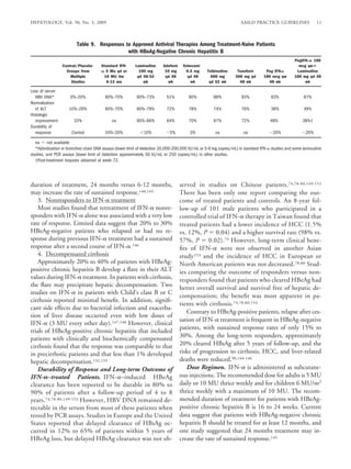 HEPATOLOGY, Vol. 50, No. 3, 2009                                                                                   AASLD PRACTICE GUIDELINES                 11



                         Table 9. Responses to Approved Antiviral Therapies Among Treatment-Naive Patients
                                             with HBeAg-Negative Chronic Hepatitis B
                                                                                                                                                 PegIFN- 180
                 Control/Placebo      Standard IFN-      Lamivudine      Adefovir    Entecavir                                                     mcg qw
                   Groups from          5 Mu qd or         100 mg         10 mg       0.5 mg     Telbivudine     Tenofovir       Peg IFN          Lamivudine
                     Multiple          10 MU tiw          qd 48-52        qd 48        qd 48       600 mg       300 mg qd       180 mcg qw       100 mg qd 48
                     Studies            6-12 mo              wk            wk           wk        qd 52 wk        48 wk           48 wk               wk

Loss of serum
   HBV DNA*          0%–20%             60%–70%           60%–73%         51%          90%          88%             93%             63%               87%
Normalization
   of ALT            10%–29%            60%–70%           60%–79%         72%          78%          74%             76%             38%               49%
Histologic
   improvement         33%                  na            60%–66%         64%          70%          67%             72%            48%               38%†
Durability of
   response           Control           10%–20%               10%           5%          3%           na              na              20%               20%

   na not available
   *Hybridization or branched chain DNA assays (lower limit of detection 20,000-200,000 IU/mL or 5-6 log copies/mL) in standard IFN- studies and some lamivudine
studies, and PCR assays (lower limit of detection approximately 50 IU/mL or 250 copies/mL) in other studies.
   †Post-treatment biopsies obtained at week 72.




duration of treatment, 24 months verses 6-12 months,                                served in studies on Chinese patients.74,78-80,149-152
may increase the rate of sustained response.140,145                                 There has been only one report comparing the out-
   3. Nonresponders to IFN- treatment                                               come of treated patients and controls. An 8-year fol-
   Most studies found that retreatment of IFN- nonre-                               low-up of 101 male patients who participated in a
sponders with IFN- alone was associated with a very low                             controlled trial of IFN- therapy in Taiwan found that
rate of response. Limited data suggest that 20% to 30%                              treated patients had a lower incidence of HCC (1.5%
HBeAg-negative patients who relapsed or had no re-                                  vs. 12%, P 0.04) and a higher survival rate (98% vs.
sponse during previous IFN- treatment had a sustained                               57%, P 0.02).79 However, long-term clinical bene-
response after a second course of IFN- .146                                         ﬁts of IFN- were not observed in another Asian
   4. Decompensated cirrhosis                                                       study153 and the incidence of HCC in European or
   Approximately 20% to 40% of patients with HBeAg-                                 North American patients was not decreased.78,80 Stud-
positive chronic hepatitis B develop a ﬂare in their ALT                            ies comparing the outcome of responders versus non-
values during IFN- treatment. In patients with cirrhosis,                           responders found that patients who cleared HBeAg had
the ﬂare may precipitate hepatic decompensation. Two                                better overall survival and survival free of hepatic de-
studies on IFN- in patients with Child’s class B or C
                                                                                    compensation; the beneﬁt was most apparent in pa-
cirrhosis reported minimal beneﬁt. In addition, signiﬁ-
                                                                                    tients with cirrhosis.74,78,80,154
cant side effects due to bacterial infection and exacerba-
                                                                                       Contrary to HBeAg-positive patients, relapse after ces-
tion of liver disease occurred even with low doses of
                                                                                    sation of IFN- treatment is frequent in HBeAg-negative
IFN- (3 MU every other day).147,148 However, clinical
                                                                                    patients, with sustained response rates of only 15% to
trials of HBeAg-positive chronic hepatitis that included
patients with clinically and biochemically compensated                              30%. Among the long-term responders, approximately
cirrhosis found that the response was comparable to that                            20% cleared HBsAg after 5 years of follow-up, and the
in precirrhotic patients and that less than 1% developed                            risks of progression to cirrhosis, HCC, and liver-related
hepatic decompensation.132,133                                                      deaths were reduced.90,144-146
   Durability of Response and Long-term Outcome of                                     Dose Regimen. IFN- is administered as subcutane-
IFN- –treated Patients. IFN- –induced HBeAg                                         ous injections. The recommended dose for adults is 5 MU
clearance has been reported to be durable in 80% to                                 daily or 10 MU thrice weekly and for children 6 MU/m2
90% of patients after a follow-up period of 4 to 8                                  thrice weekly with a maximum of 10 MU. The recom-
years.74,78-80,149-152 However, HBV DNA remained de-                                mended duration of treatment for patients with HBeAg-
tectable in the serum from most of these patients when                              positive chronic hepatitis B is 16 to 24 weeks. Current
tested by PCR assays. Studies in Europe and the United                              data suggest that patients with HBeAg-negative chronic
States reported that delayed clearance of HBsAg oc-                                 hepatitis B should be treated for at least 12 months, and
curred in 12% to 65% of patients within 5 years of                                  one study suggested that 24 months treatment may in-
HBeAg loss, but delayed HBsAg clearance was not ob-                                 crease the rate of sustained response.145
 