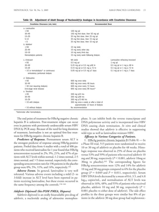 HEPATOLOGY, Vol. 50, No. 3, 2009                                                                   AASLD PRACTICE GUIDELINES           15



          Table 10. Adjustment of Adult Dosage of Nucleosid(t)e Analogue in Accordance with Creatinine Clearance
                   Creatinine Clearance (mL/min)                                      Recommended Dose

           a. Lamivudine
               50                                     100 mg qd
             30–49                                    100 mg ﬁrst dose, then 50 mg qd
             15–29                                    35 mg ﬁrst dose, then 25 mg qd
             5-14                                     35 mg ﬁrst dose, then 15 mg qd
               5                                      35 mg ﬁrst dose, then 10 mg qd
           b. Adefovir
               50                                     10   mg   daily
             20–49                                    10   mg   every other day
             10–19                                    10   mg   every third day
             Hemodialysis patients                    10   mg   every week following dialysis

           c. Entecavir                               NA naı
                                                           ¨ve                                       Lamivudine refractory/resistant
               50                                     0.5 mg qd                                      1 mg qd
             30–49                                    0.25 mg qd or 0.5 mg q48 hr                    0.5 mg qd or 1 mg q 48 hr
             10–29                                    0.15 mg qd or 0.5 mg q 72 hr                   0.3 mg qd or 1 mg q 72 hr
               10 or hemodialysis* or continuous      0.05 mg qd or 0.5 mg q7 days                   0.1 mg qd or 1 mg q 7 days
                ambulatory peritoneal dialysis

           d. Telbivudine
               50                                     600   mg   once   daily
             30–49                                    600   mg   once   every 48 hours
               30 (not requiring dialysis)            600   mg   once   every 72 hours
             End-stage renal disease                  600   mg   once   every 96 hours*
           e. Tenofovir
               50                                     300  mg q24 hrs
             30–49                                    300  mg q48 hrs
             10–29                                    300  mg q72-96 hrs
               10 with dialysis                       300  mg once a week or after a total of
                                                           approximately 12 hours of dialysis
               10 without dialysis                    No recommendation

  *Administer after hemodialysis.


   The end point of treatment for HBeAg-negative chronic             phate. It can inhibit both the reverse transcriptase and
hepatitis B is unknown. Post-treatment relapse can occur             DNA polymerase activity and is incorporated into HBV
even in patients with persistently undetectable serum HBV            DNA causing chain termination. In vitro and clinical
DNA by PCR assay. Because of the need for long durations             studies showed that adefovir is effective in suppressing
of treatment, lamivudine is not an optimal ﬁrst-line treat-          wild-type as well as lamivudine-resistant HBV.
ment for HBeAg-negative chronic hepatitis B.                            Efﬁcacy in Various Categories of Patients.
   Predictors of Response. Pretreatment serum ALT is                    1. HBeAg positive chronic hepatitis B (Table 8) — In
the strongest predictor of response among HBeAg-positive             a Phase III trial, 515 patients were randomized to receive
patients. Pooled data from 4 studies with a total of 406 pa-         10 or 30 mg of adefovir or placebo for 48 weeks. Histo-
tients who received lamivudine for 1 year found that HBeAg           logic response was observed in 25% of those on placebo
seroconversion occurred in 2%, 9%, 21%, and 47% of pa-               versus 53% and 59% of patients who received adefovir 10
tients with ALT levels within normal, 1-2 times normal, 2-5
                                                                     mg and 30 mg, respectively (P 0.001, adefovir 10mg or
times normal, and 5 times normal, respectively; the corre-
                                                                     30mg vs placebo).202 The corresponding ﬁgures for
sponding seroconversion rates for 196 patients in the placebo
                                                                     HBeAg seroconversion were 12% and 14% for adefovir
group were 0%, 5%, 11%, and 14%, respectively.166
                                                                     10 mg and 30 mg groups compared to 6% for the placebo
   Adverse Events. In general, lamivudine is very well
tolerated. Various adverse events including a mild (2- to            group (P 0.049 and P 0.011, respectively). Serum
3-fold) increase in ALT level have been reported in pa-              HBV DNA levels decreased by a mean of 0.6, 3.5, and 4.8
tients receiving lamivudine, but these events occurred in            log10 copies/mL, and normalization of ALT levels was
the same frequency among the controls.158-160                        observed in 16%, 48%, and 55% of patients who received
                                                                     placebo, adefovir 10 mg and 30 mg, respectively (P
Adefovir Dipivoxil (bis-POM PMEA, Hepsera)                           0.001 placebo vs either dose of adefovir). The side effect
  Adefovir dipivoxil is an orally bioavailable pro-drug of           proﬁles in the three groups were similar but 8% of pa-
adefovir, a nucleotide analog of adenosine monophos-                 tients in the adefovir 30 mg dose group had nephrotoxic-
 