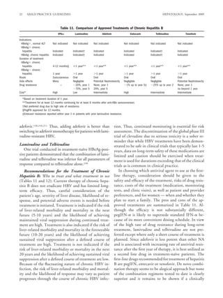 22      AASLD PRACTICE GUIDELINES                                                                                            HEPATOLOGY, September 2009



                                     Table 11. Comparison of Approved Treatments of Chronic Hepatitis B
                                    IFN        Lamivudine              Adefovir                   Entecavir         Telbivudine              Tenofovir

Indications
  HBeAg , normal ALT         Not indicated    Not indicated     Not indicated              Not indicated        Not indicated         Not indicated
  HBeAg chronic
   hepatitis                 Indicated        Indicated†        Indicated                  Indicated            Indicated†            Indicated
  HBeAg- chronic hepatitis   Indicated        Indicated†        Indicated                  Indicated            Indicated†            Indicated
Duration of treatment
  HBeAg chronic
   hepatitis                 4-12 months§       1 year**          1 year**                   1 year**             1 year**              1 year**
  HBeAg chronic
   hepatitis                 1 year             1 year             1 year                    1 year               1 year                 1 year
Route                        Subcutaneous     Oral              Oral                       Oral                 Oral                  Oral
Side effects                 Many             Negligible        Potential Nephrotoxicity   Negligible           Negligible            Potential Nephrotoxicity
Drug resistance                     —           20%, year 1     None, year 1                 1% up to year 5‡     25% up to year 2    None, year 1
                                                70%, year 5     29%, year 5                                                           na beyond 1 year
Cost*                        High             Low               Intermediate               High                 Intermediate          Intermediate

  *Based on treatment duration of 1 year.
  **Treatment for at least 12 months continuing for at least 6 months after anti-HBe seroconversion.
  †Not preferred drug due to high rate of resistance.
  §PegIFN approved for 12 months.
  ‡Entecavir resistance reported within year 1 in patients with prior lamivudine resistance.



adefovir.128,210,211 Thus, adding adefovir is better than                         tion. Thus, continued monitoring is essential for risk
switching to adefovir monotherapy for patients with lami-                         assessment. The discontinuation of the global phase III
vudine-resistant HBV.                                                             trial of clevudine due to serious toxicity is a sober re-
                                                                                  minder that while HBV treatments have been demon-
Lamivudine and Telbivudine                                                        strated to be safe in clinical trials that typically last 1-5
   One trial conducted in treatment-naıve HBeAg-posi-
                                        ¨                                         years, data on long-term safety of these medications are
tive patients demonstrated that the combination of lami-                          limited and caution should be exercised when treat-
vudine and telbivudine was inferior for all parameters of                         ment is used for durations exceeding that of the clinical
response compared to telbivudine alone.238                                        trials as is common in clinical practice.
    Recommendations for the Treatment of Chronic                                     In choosing which antiviral agent to use as the ﬁrst-
Hepatitis B: Who to treat and what treatment to use                               line therapy, consideration should be given to the
(Tables 11 and 12): Current therapy of chronic hepa-                              safety and efﬁcacy of the treatment, risks of drug resis-
titis B does not eradicate HBV and has limited long-                              tance, costs of the treatment (medication, monitoring
term efﬁcacy. Thus, careful consideration of the                                  tests, and clinic visits), as well as patient and provider
patient’s age, severity of liver disease, likelihood of re-                       preferences, and for women — when and whether they
sponse, and potential adverse events is needed before                             plan to start a family. The pros and cons of the ap-
treatment is initiated. Treatment is indicated if the risk                        proved treatments are summarized in Table 11. Al-
of liver-related morbidity and mortality in the near                              though the efﬁcacy is not substantially different,
future (5-10 years) and the likelihood of achieving                               pegIFN- is likely to supersede standard IFN- be-
maintained viral suppression during continued treat-                              cause of its more convenient dosing schedule. In view
ment are high. Treatment is also indicated if the risk of                         of the high rate of drug resistance during long-term
liver-related morbidity and mortality in the foreseeable                          treatment, lamivudine and telbivudine are not pre-
future (10-20 years) and the likelihood of achieving                              ferred except where only a short course of treatment is
sustained viral suppression after a deﬁned course of                              planned. Since adefovir is less potent than other NA
treatment are high. Treatment is not indicated if the                             and is associated with increasing rate of antiviral resis-
risk of liver-related morbidity or mortality in the next                          tance after the ﬁrst year of therapy, it is best utilized as
20 years and the likelihood of achieving sustained viral                          a second line drug in treatment-naıve patients. The
                                                                                                                           ¨
suppression after a deﬁned course of treatment are low.                           ﬁrst-line drugs recommended for treatment of hepatitis
Because of the ﬂuctuating nature of chronic HBV in-                               B are pegIFN, entecavir or tenofovir. De novo combi-
fection, the risk of liver-related morbidity and mortal-                          nation therapy seems to be alogical approach but none
ity and the likelihood of response may vary as patient                            of the combination regimens tested to date is clearly
progresses through the course of chronic HBV infec-                               superior and it remains to be shown if a clinically
 