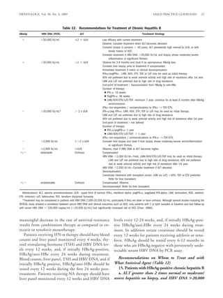 HEPATOLOGY, Vol. 50, No. 3, 2009                                                                                       AASLD PRACTICE GUIDELINES                   23



                                      Table 12. Recommendations for Treatment of Chronic Hepatitis B
HBeAg              HBV DNA (PCR)                       ALT                                                    Treatment Strategy

                     20,000 IU/mL                  2     ULN              Low efﬁcacy with current treatment.
                                                                          Observe; consider treatment when ALT becomes elevated.
                                                                          Consider biopsy in persons 40 years, ALT persistently high normal-2x ULN, or with
                                                                                family history of HCC.
                                                                          Consider treatment if HBV DNA 20,000 IU/mL and biopsy shows moderate/severe
                                                                                inﬂammation or signiﬁcant ﬁbrosis.
                     20,000 IU/mL                  2     ULN              Observe for 3-6 months and treat if no spontaneous HBeAg loss.
                                                                          Consider liver biopsy prior to treatment if compensated.
                                                                          Immediate treatment if icteric or clinical decompensation.
                                                                          IFN /pegIFN , LAM, ADV, ETV, TDF or LdT may be used as initial therapy.
                                                                          ADV not preferred due to weak antiviral activity and high rate of resistance after 1st year.
                                                                          LAM and LdT not preferred due to high rate of drug resistance.
                                                                          End-point of treatment – Seroconversion from HBeAg to anti-HBe.
                                                                          Duration of therapy:
                                                                            ● IFN- : 16 weeks
                                                                            ● PegIFN- : 48 weeks
                                                                            ● LAM/ADV/ETV/LdT/TDF: minimum 1 year, continue for at least 6 months after HBeAg
                                                                                seroconversion
                                                                          IFN non-responders / contraindications to IFN 3 TDF/ETV.
                     20,000 IU/mL*                  2 x ULN               IFN- /peg IFN- , LAM, ADV, ETV, TDF or LdT may be used as initial therapy.
                                                                          LAM and LdT not preferred due to high rate of drug resistance
                                                                          ADV not preferred due to weak antiviral activity and high risk of resistance after 1st year.
                                                                          End-point of treatment – not deﬁned
                                                                          Duration of therapy:
                                                                            ● IFN- /pegIFN- : 1 year
                                                                            ● LAM/ADV/ETV/LdT/TDF: 1 year
                                                                          IFN non-responders / contraindications to IFN- 3 TDF/ETV.
                     2,000 IU/mL                 1- 2 x ULN               Consider liver biopsy and treat if liver biopsy shows moderate/severe necroinﬂammation
                                                                                or signiﬁcant ﬁbrosis.
                    2,000 IU/mL                    ULN                    Observe, treat if HBV DNA or ALT becomes higher.
  /               detectable                     Cirrhosis                Compensated:
                                                                          HBV DNA 2,000 IU/mL—Treat, LAM/ADV/ETV/LdT/TDF may be used as initial therapy.
                                                                                LAM and LdT not preferred due to high rate of drug resistance; ADV not preferred
                                                                                due to weak antiviral activity and high risk of resistance after 1st year.
                                                                          HBV DNA 2,000 IU/mL—Consider treatment if ALT elevated.
                                                                          Decompensated:
                                                                          Coordinate treatment with transplant center, LAM (or LdT) ADV, TDF or ETV preferred.
                                                                                Refer for liver transplant.
  /               undetectable                   Cirrhosis                Compensated: Observe.
                                                                          Decompensated: Refer for liver transplant.

   Abbreviations: ALT, alanine aminotransferase; ULN , upper limit of normal; IFN , interferon alpha; pegIFN- , pegylated IFN-alpha; LAM, lamivudine; ADV, adefovir;
ETV, entecavir; LdT, telbivudine; TDF, tenofovir disoproxil fumarate.
   *Treatment may be considered in patients with HBV DNA 2,000-20,000 IU/mL, particularly if they are older or have cirrhosis. Although several studies including the
REVEAL study showed a correlation between serum HBV DNA and clinical outcomes such as HCC, only patients with 1 or both samples at baseline and last follow-up
with serum HBV DNA 100,000 copies/mL ( 20,000 IU/mL) had signiﬁcantly increased risk of HCC (Chen, JAMA).



meaningful decrease in the rate of antiviral-resistance                             levels every 12-24 weeks, and, if initially HBeAg-posi-
results from combination therapy as compared to en-                                 tive HBeAg/anti-HBe every 24 weeks during treat-
tecavir or tenofovir monotherapy.                                                   ment. In addition serum creatinine should be tested
   Patients receiving IFN- therapy should have blood                                every 12 weeks for patients receiving adefovir or teno-
counts and liver panel monitored every 4 weeks, thy-                                fovir. HBsAg should be tested every 6-12 months in
roid stimulating hormone (TSH) and HBV DNA lev-                                     those who are HBeAg negative with persistently unde-
els every 12 weeks, and, if initially HBeAg-positive,                               tectable serum HBV DNA by PCR assay.
HBeAg/anti-HBe every 24 weeks during treatment.
Blood counts, liver panel, TSH and HBV DNA, and if                                     Recommendations on Whom to Treat and with
initially HBeAg positive, HBeAg/anti-HBe should be                                  What Antiviral Agent (Table 12)
tested every 12 weeks during the ﬁrst 24 weeks post-                                   15. Patients with HBeAg-positive chronic hepatitis B
treatment. Patients receiving NA therapy should have                                   a. ALT greater than 2 times normal or moderate/
liver panel monitored every 12 weeks and HBV DNA                                    severe hepatitis on biopsy, and HBV DNA >20,000
 