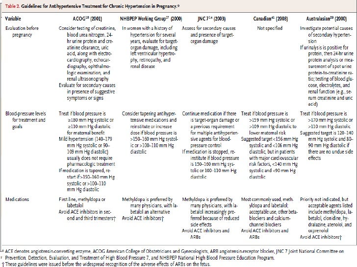 Chronic Hypertension In Pregrancy