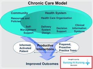 Informed,
Activated
Patient
Productive
Interactions
Prepared,
Proactive
Practice Team
Improved Outcomes
Delivery
System
De...