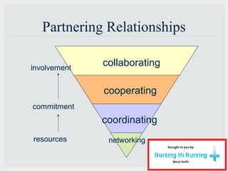 Partnering Relationships
networking
coordinating
cooperating
collaborating
resources
commitment
involvement
 