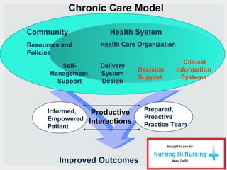 Informed,
Empowered
Patient
Productive
Interactions
Prepared,
Proactive
Practice Team
Improved Outcomes
Delivery
System
Design
Decision
Support
Clinical
Information
Systems
Self-
Management
Support
Health System
Resources and
Policies
Community
Health Care Organization
Chronic Care Model
 
