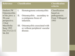 Reference Classification Classificatio
n criteria
Hudson JW
Osteomyelitis
of the jaws: a
50-year
perspective.
J Oral
Maxil...