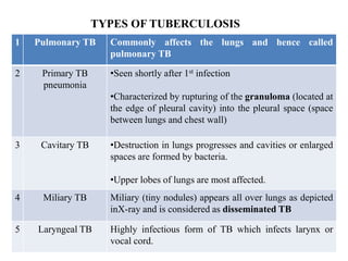 TYPES OF TUBERCULOSIS
1 Pulmonary TB Commonly affects the lungs and hence called
pulmonary TB
2 Primary TB
pneumonia
•Seen shortly after 1st infection
•Characterized by rupturing of the granuloma (located at
the edge of pleural cavity) into the pleural space (space
between lungs and chest wall)
3 Cavitary TB •Destruction in lungs progresses and cavities or enlarged
spaces are formed by bacteria.
•Upper lobes of lungs are most affected.
4 Miliary TB Miliary (tiny nodules) appears all over lungs as depicted
inX-ray and is considered as disseminated TB
5 Laryngeal TB Highly infectious form of TB which infects larynx or
vocal cord.
 