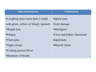 Signs and symptoms Complications
•Coughing (lasts more than 2 weeks
with green, yellow or bloody sputum)
•Weight loss
•Fatigue
•Chest pain
•Night sweats
•Evening pyrexia/fever
•Shortness of breath
•Spinal pain
•Joint damage
•Meningitis
•Liver and kidney functional
impairment
•Blurred vision
 