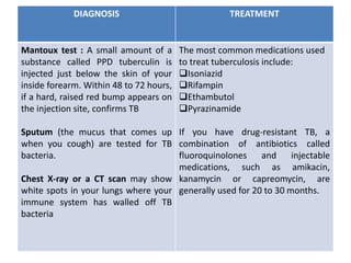DIAGNOSIS TREATMENT
Mantoux test : A small amount of a
substance called PPD tuberculin is
injected just below the skin of your
inside forearm. Within 48 to 72 hours,
if a hard, raised red bump appears on
the injection site, confirms TB
Sputum (the mucus that comes up
when you cough) are tested for TB
bacteria.
Chest X-ray or a CT scan may show
white spots in your lungs where your
immune system has walled off TB
bacteria
The most common medications used
to treat tuberculosis include:
Isoniazid
Rifampin
Ethambutol
Pyrazinamide
If you have drug-resistant TB, a
combination of antibiotics called
fluoroquinolones and injectable
medications, such as amikacin,
kanamycin or capreomycin, are
generally used for 20 to 30 months.
 