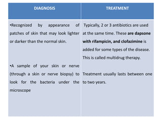 DIAGNOSIS TREATMENT
•Recognized by appearance of
patches of skin that may look lighter
or darker than the normal skin.
•A sample of your skin or nerve
(through a skin or nerve biopsy) to
look for the bacteria under the
microscope
Typically, 2 or 3 antibiotics are used
at the same time. These are dapsone
with rifampicin, and clofazimine is
added for some types of the disease.
This is called multidrug therapy.
Treatment usually lasts between one
to two years.
 