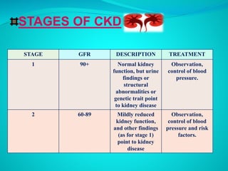 STAGES OF CKD
STAGE GFR DESCRIPTION TREATMENT
1 90+ Normal kidney
function, but urine
findings or
structural
abnormalities...