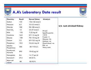 A.A’s Laboratory Data result
Chemistry Result Normal Values Urinalysis
Sodium 133 136-146 mmol/L
PH 6.0
Specific gravity
1.010
Protein 1+
Glucose –Ve
Acetone –ve
Occult blood –ve
Bile -ve
Waxy casts
Potassium 6.2 3.5-5.3 mmol/L
Chloride 100 98-108 mmol/L
Total CO2 15 23-27 mmol/L
BUN 170 7-22 mg/dl
Creatinine 16.0 0.7-1.5 mg/dl
U/S: both shrinked Kidney
PH 6.0
Specific gravity
1.010
Protein 1+
Glucose –Ve
Acetone –ve
Occult blood –ve
Bile -ve
Waxy casts
Creatinine 16.0 0.7-1.5 mg/dl
Glucose 108 70-110 mg/dl
Calcium 7.2 8.9-10.3 mg/dl
Phosphorus 10.5 2.6-6.4 mg/dl
Alkaline
Phosphatase
306 30-110 IU/L
Parathyroid
Hormone
895 10-65 pg/ml
Hemoglobin 8.6 14-17 gm/dl
Hematocrit 27.4 40-54 %
Mean cell
volume
88 85-95 FL
 