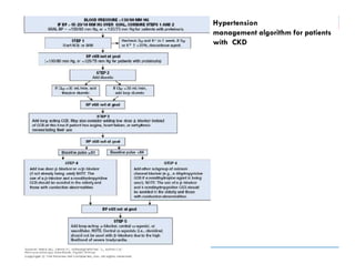 Hypertension
management algorithm for patients
with CKD
 