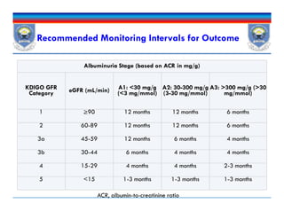 Recommended Monitoring Intervals for Outcome
Albuminuria Stage (based on ACR in mg/g)
KDIGO GFR
Category eGFR (mL/min) A1: <30 mg/g
(<3 mg/mmol)
A2: 30-300 mg/g
(3-30 mg/mmol)
A3: >300 mg/g (>30
mg/mmol)
1 ≥90 12 months 12 months 6 months1 ≥90 12 months 12 months 6 months
2 60-89 12 months 12 months 6 months
3a 45-59 12 months 6 months 4 months
3b 30-44 6 months 4 months 4 months
4 15-29 4 months 4 months 2-3 months
5 <15 1-3 months 1-3 months 1-3 months
ACR, albumin-to-creatinine ratio
 