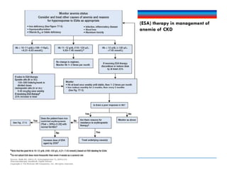 (ESA) therapy in management of
anemia of CKD
 