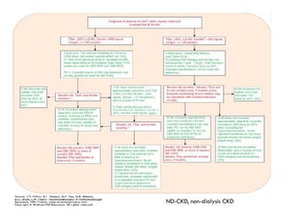 ND-CKD, non-dialysis CKD
 