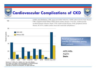 Cardiovascular Complications of CKD
(AFIB, atrial fibrillation; AMI, acute myocardial infarction; ASHD, atherosclerotic heart disease;
CHF, congestive heart failure; CKD, chronic kidney disease; CVA/TIA, cerebrovascular
accident/transient ischemic attack; CVD, cardiovascular disease; PAD, peripheral arterial
disease; SCA/VA, sudden cardiac arrest and ventricular arrhythmias.)
Read on management of
specific CV disorders among
CKD patients
Read on management of
specific CV disorders among
CKD patients
ACEI/ARBs
Aspirin
Statin
 