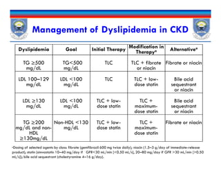 Management of Dyslipidemia in CKD
Dyslipidemia Goal Initial Therapy Modification in
Therapya Alternativea
TG ≥500
mg/dL
TG<500
mg/dL
TLC TLC + fibrate
or niacin
Fibrate or niacin
LDL 100–129
mg/dL
LDL <100
mg/dL
TLC TLC + low-
dose statin
Bile acid
sequestrant
or niacin
LDL 100–129
mg/dL
LDL <100
mg/dL
TLC + low-
dose statin
Bile acid
sequestrant
or niacin
LDL ≥130
mg/dL
LDL <100
mg/dL
TLC + low-
dose statin
TLC +
maximum-
dose statin
Bile acid
sequestrant
or niacin
TG ≥200
mg/dL and non-
HDL
≥130mg/dL
Non-HDL <130
mg/dL
TLC + low-
dose statin
TLC +
maximum-
dose statin
Fibrate or niacin
aDosing of selected agents by class: fibrate (gemfibrozil 600 mg twice daily); niacin (1.5–3 g/day of immediate-release
product); statin (simvastatin 10–40 mg/day if GFR<30 mL/min [<0.50 mL/s], 20–80 mg/day if GFR >30 mL/min [>0.50
mL/s]); bile acid sequestrant (cholestyramine 4–16 g/day).
 