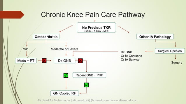 Chronic knee pain care pathway | PPTX