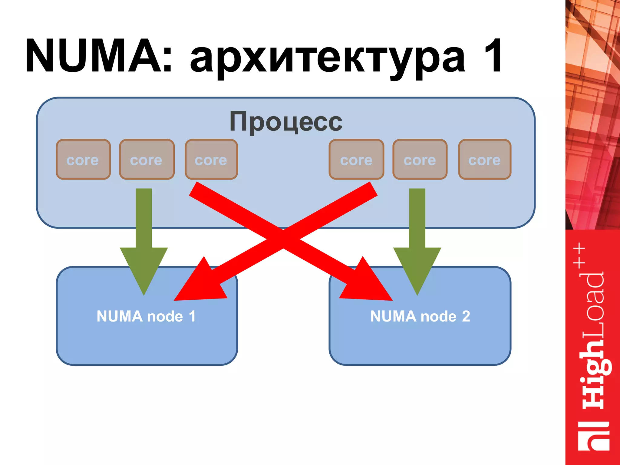 NUMA: архитектура 1
NUMA node 1
core core core
NUMA node 2
core core core
Процесс
 