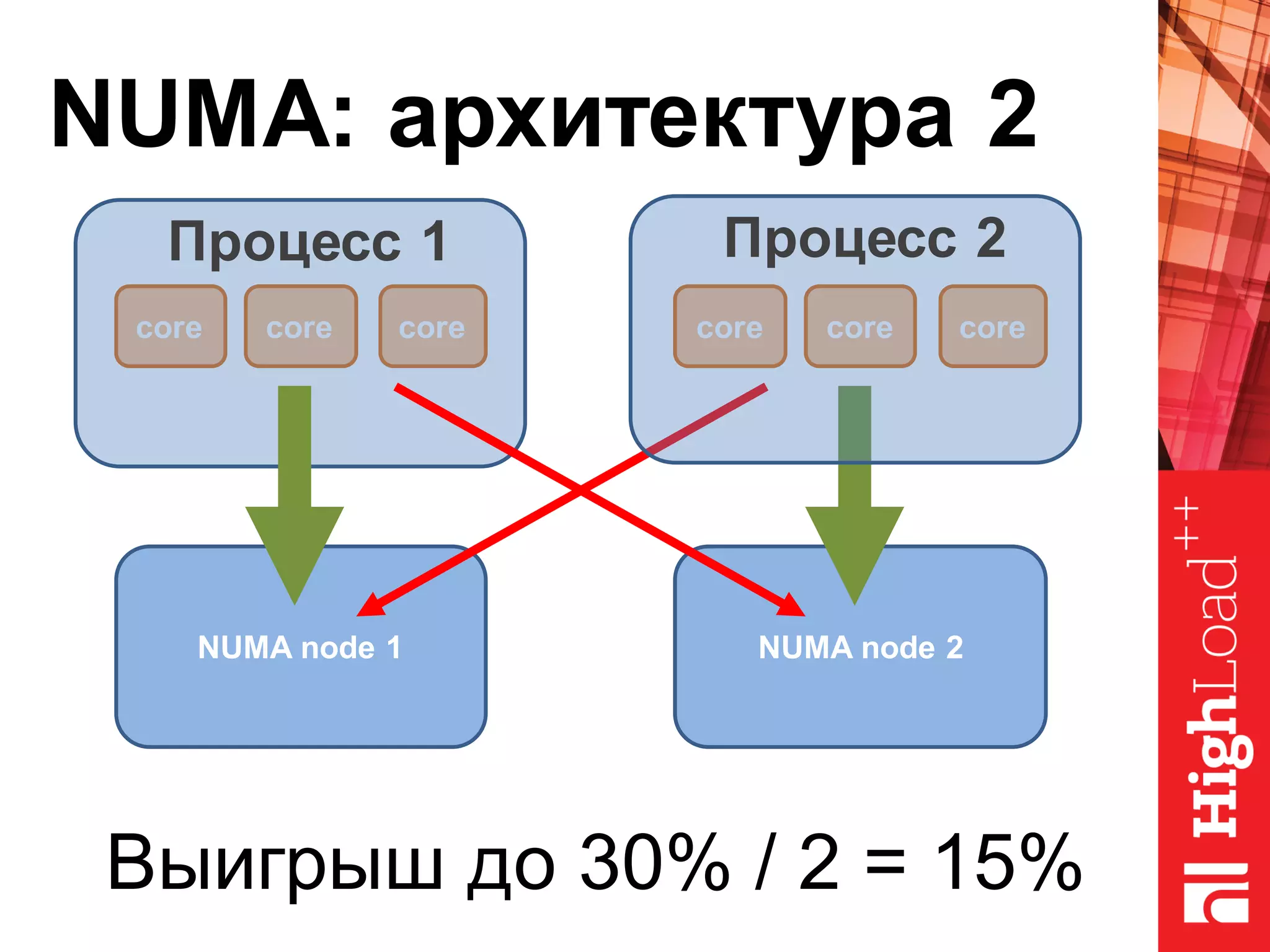 NUMA: архитектура 2
NUMA node 1
core core core
NUMA node 2
core core core
Процесс 1 Процесс 2
Выигрыш до 30% / 2 = 15%
 