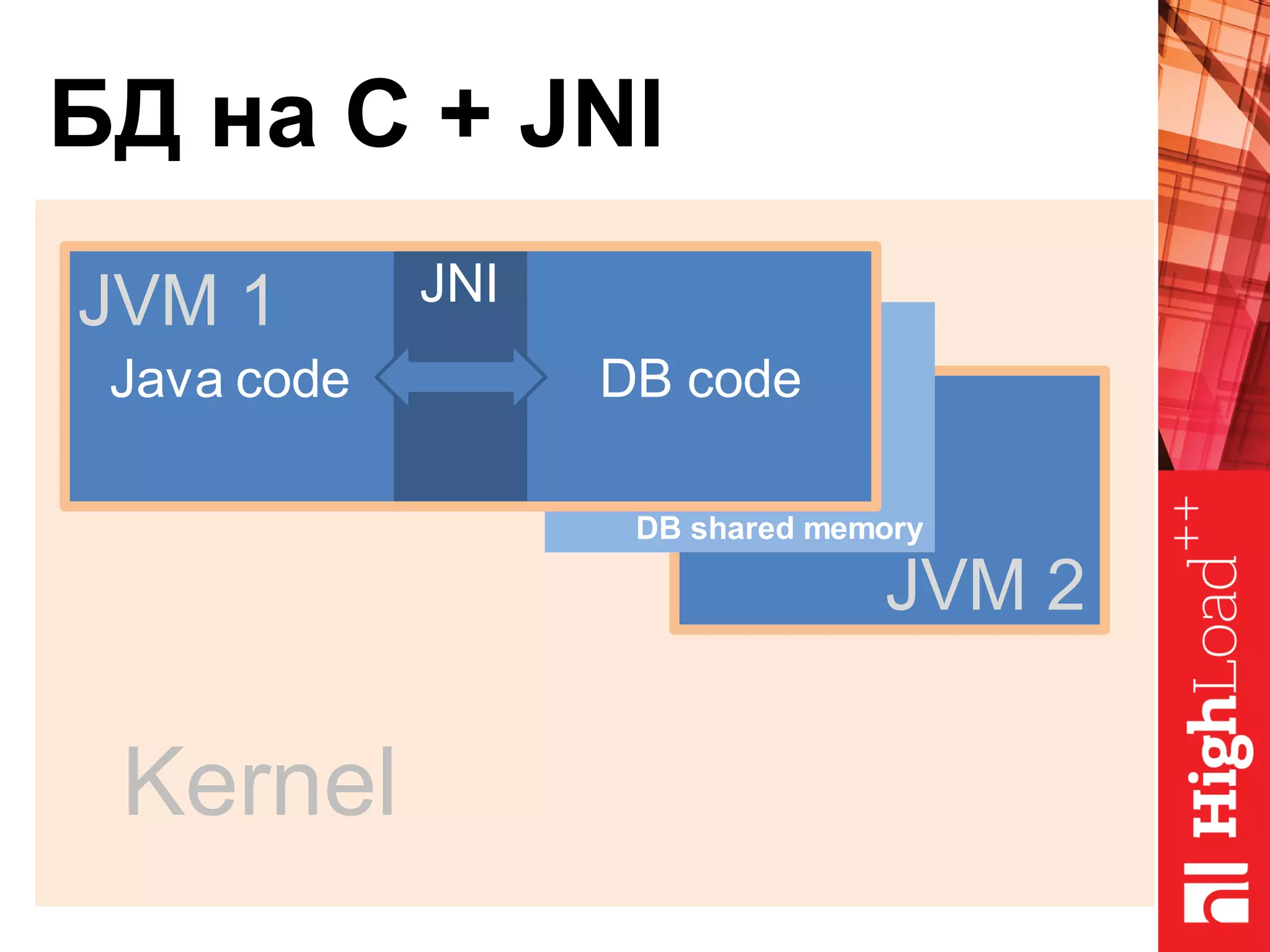 БД на C + JNI
Java code DB code
JNIJVM 1
Kernel
DB shared memory
JVM 2
 