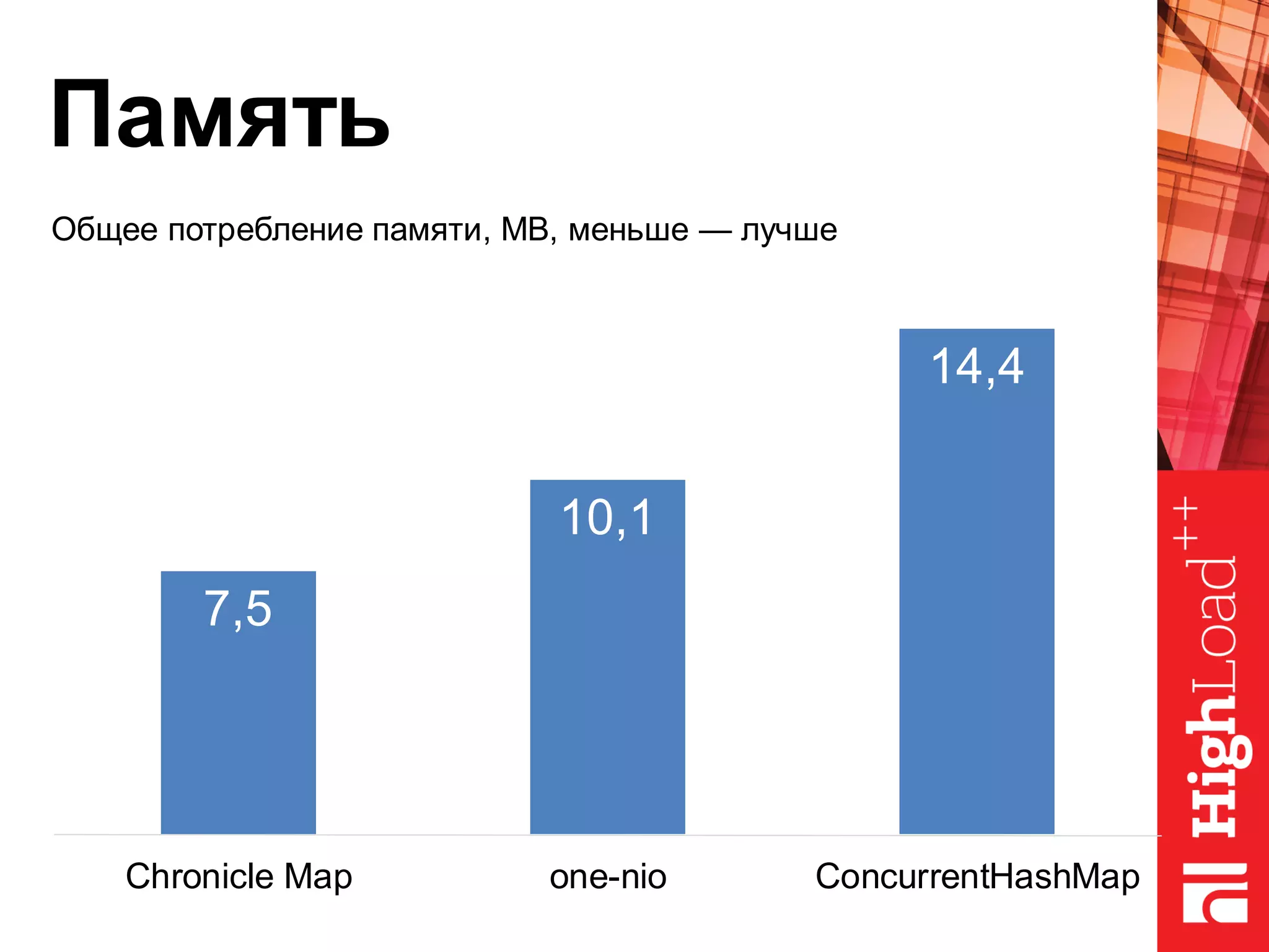Память
7,5
10,1
14,4
Chronicle Map one-nio ConcurrentHashMap
Общее потребление памяти, MB, меньше — лучше
 