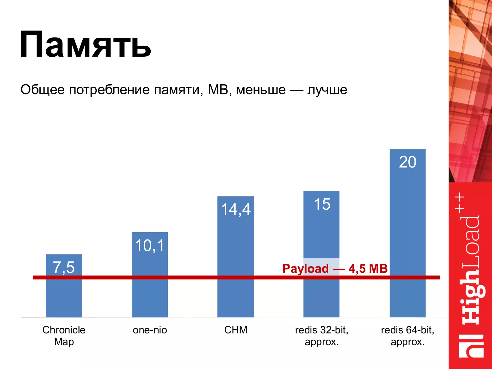 Память
7,5
10,1
14,4 15
20
Chronicle
Map
one-nio CHM redis 32-bit,
approx.
redis 64-bit,
approx.
Общее потребление памяти, MB, меньше — лучше
Payload — 4,5 MB
 
