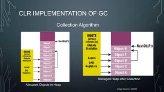 CLR IMPLEMENTATION OF GC
Image Source: MSDN
Allocated Objects in Heap
Managed Heap after Collection
Collection Algorithm
 