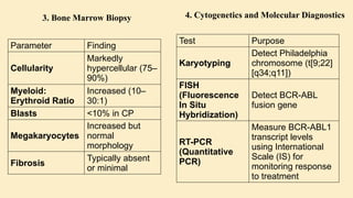 Parameter Finding
Cellularity
Markedly
hypercellular (75–
90%)
Myeloid:
Erythroid Ratio
Increased (10–
30:1)
Blasts <10% in CP
Megakaryocytes
Increased but
normal
morphology
Fibrosis
Typically absent
or minimal
Test Purpose
Karyotyping
Detect Philadelphia
chromosome (t[9;22]
[q34;q11])
FISH
(Fluorescence
In Situ
Hybridization)
Detect BCR-ABL
fusion gene
RT-PCR
(Quantitative
PCR)
Measure BCR-ABL1
transcript levels
using International
Scale (IS) for
monitoring response
to treatment
3. Bone Marrow Biopsy 4. Cytogenetics and Molecular Diagnostics
 