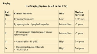 Staging
Rai
Stage
Clinical Features Risk
Median
Survival
0 Lymphocytosis only Low >10 years
I Lymphocytosis + lymphadenopathy Intermediate ~7 years
II
+ Organomegaly (hepatomegaly and/or
splenomegaly)
Intermediate ~7 years
III + Anemia (Hb <11 g/dL) High 2–4 years
IV
+ Thrombocytopenia (platelets
<100,000/µL)
High 2–4 years
Rai Staging System (used in the U.S.)
 