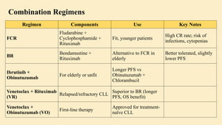 Regimen Components Use Key Notes
FCR
Fludarabine +
Cyclophosphamide +
Rituximab
Fit, younger patients
High CR rate; risk of
infections, cytopenias
BR
Bendamustine +
Rituximab
Alternative to FCR in
elderly
Better tolerated, slightly
lower PFS
Ibrutinib +
Obinutuzumab
For elderly or unfit
Longer PFS vs
Obinutuzumab +
Chlorambucil
Venetoclax + Rituximab
(VR)
Relapsed/refractory CLL
Superior to BR (longer
PFS, OS benefit)
Venetoclax +
Obinutuzumab (VO)
First-line therapy
Approved for treatment-
naïve CLL
Combination Regimens
 