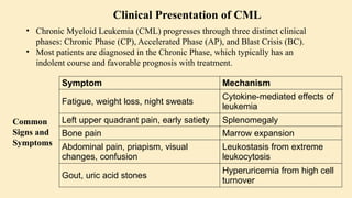 • Chronic Myeloid Leukemia (CML) progresses through three distinct clinical
phases: Chronic Phase (CP), Accelerated Phase (AP), and Blast Crisis (BC).
• Most patients are diagnosed in the Chronic Phase, which typically has an
indolent course and favorable prognosis with treatment.
Clinical Presentation of CML
Symptom Mechanism
Fatigue, weight loss, night sweats
Cytokine-mediated effects of
leukemia
Left upper quadrant pain, early satiety Splenomegaly
Bone pain Marrow expansion
Abdominal pain, priapism, visual
changes, confusion
Leukostasis from extreme
leukocytosis
Gout, uric acid stones
Hyperuricemia from high cell
turnover
Common
Signs and
Symptoms
 