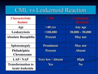 CML vs Leukemoid Reaction
Characteristic
feature
CML Leukemoid
Reaction
Age >40 yrs Any age
Leukocytosis >100,000 30,000 – 50,000
Absolute Basophilia Present May not
Splenomegaly Prominent May not
Philadelphia
Chromosome
Present Absent
LAP / NAP Very low / Absent High
Transformation to
Acute leukemia
Yes No
 