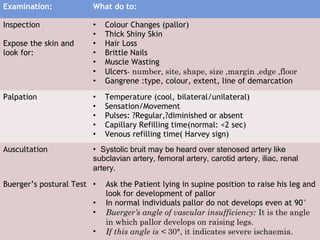 Examination: What do to:
Inspection
Expose the skin and
look for:
• Colour Changes (pallor)
• Thick Shiny Skin
• Hair Loss
• Brittle Nails
• Muscle Wasting
• Ulcers- number, site, shape, size ,margin ,edge ,floor
• Gangrene :type, colour, extent, line of demarcation
Palpation • Temperature (cool, bilateral/unilateral)
• Sensation/Movement
• Pulses: ?Regular,?diminished or absent
• Capillary Refilling time(normal: <2 sec)
• Venous refilling time( Harvey sign)
Auscultation • Systolic bruit may be heard over stenosed artery like
subclavian artery, femoral artery, carotid artery, iliac, renal
artery.
Buerger’s postural Test • Ask the Patient lying in supine position to raise his leg and
look for development of pallor
• In normal individuals pallor do not develops even at 90°
• Buerger’s angle of vascular insufficiency: It is the angle
in which pallor develops on raising legs.
• If this angle is < 30°, it indicates severe ischaemia.
 