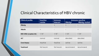 Clinical Characteristics of HBV chronic
 