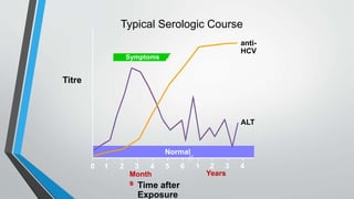 Symptoms
anti-
HCV
ALT
Normal
0 1 2 3 4 5 6 1 2 3 4
Typical Serologic Course
Titre
Month
s
Years
Time after
Exposure
 