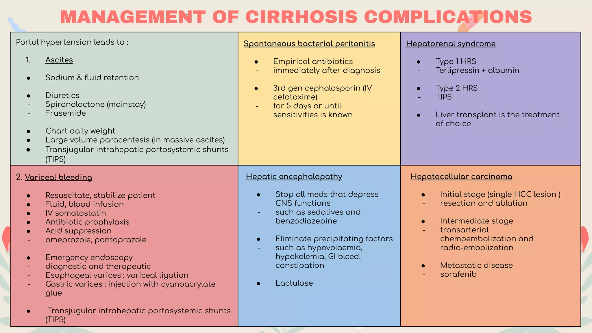 MANAGEMENT OF CIRRHOSIS COMPLICATIONS
Portal hypertension leads to :
1. Ascites
● Sodium & ﬂuid retention
● Diuretics
- Spironolactone (mainstay)
- Frusemide
● Chart daily weight
● Large volume paracentesis (in massive ascites)
● Transjugular intrahepatic portosystemic shunts
(TIPS)
2. Variceal bleeding
● Resuscitate, stabilize patient
● Fluid, blood infusion
● IV somatostatin
● Antibiotic prophylaxis
● Acid suppression
- omeprazole, pantoprazole
● Emergency endoscopy
- diagnostic and therapeutic
- Esophageal varices : variceal ligation
- Gastric varices : injection with cyanoacrylate
glue
● Transjugular intrahepatic portosystemic shunts
(TIPS)
Spontaneous bacterial peritonitis
● Empirical antibiotics
- immediately after diagnosis
● 3rd gen cephalosporin (IV
cefotaxime)
- for 5 days or until
sensitivities is known
Hepatic encephalopathy
● Stop all meds that depress
CNS functions
- such as sedatives and
benzodiazepine
● Eliminate precipitating factors
- such as hypovolaemia,
hypokalemia, GI bleed,
constipation
● Lactulose
Hepatorenal syndrome
● Type 1 HRS
- Terlipressin + albumin
● Type 2 HRS
- TIPS
● Liver transplant is the treatment
of choice
Hepatocellular carcinoma
● Initial stage (single HCC lesion )
- resection and ablation
● Intermediate stage
- transarterial
chemoembolization and
radio-embolization
● Metastatic disease
- sorafenib
 
