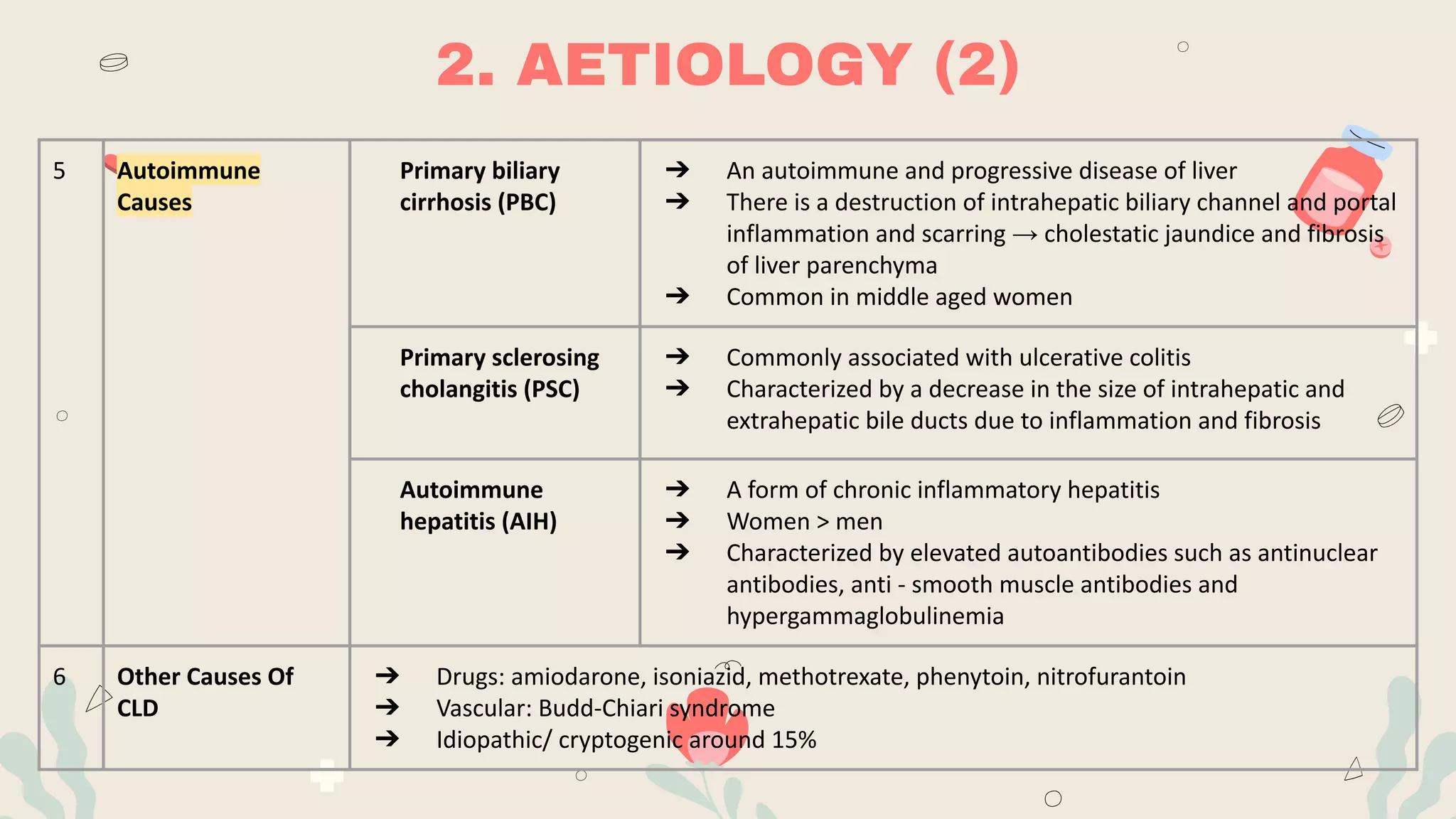 2. AETIOLOGY (2)
5 Autoimmune
Causes
Primary biliary
cirrhosis (PBC)
➔ An autoimmune and progressive disease of liver
➔ There is a destruction of intrahepatic biliary channel and portal
inflammation and scarring → cholestatic jaundice and fibrosis
of liver parenchyma
➔ Common in middle aged women
Primary sclerosing
cholangitis (PSC)
➔ Commonly associated with ulcerative colitis
➔ Characterized by a decrease in the size of intrahepatic and
extrahepatic bile ducts due to inflammation and fibrosis
Autoimmune
hepatitis (AIH)
➔ A form of chronic inflammatory hepatitis
➔ Women > men
➔ Characterized by elevated autoantibodies such as antinuclear
antibodies, anti - smooth muscle antibodies and
hypergammaglobulinemia
6 Other Causes Of
CLD
➔ Drugs: amiodarone, isoniazid, methotrexate, phenytoin, nitrofurantoin
➔ Vascular: Budd-Chiari syndrome
➔ Idiopathic/ cryptogenic around 15%
 