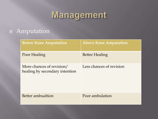  Amputation
Below Knee Amputation Above Knee Amputation
Poor Healing Better Healing
More chances of revision/
healing by secondary intention
Less chances of revision
Better ambualtion Poor ambulation
 
