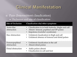  Pain (Intermittent claudication)
 Occlusion and site of claudication
Site of Occlusion Claudication site/ other symptoms
Aorto-iliac
obstruction
• Claudication in in both buttocks, thighs and calf
• Absent femoral, popliteal and DP pulses
• Impotence (Leriche’s syndrome)
Iliac obstruction • Unilateral claudication in thigh and calf
• Unilateral absence of femoral and distal pulses
Femoropopliteal
obstruction
• Unilateral claudication in the calf
• Absent distal pulses
Distal obstruction • Ankle pulses absent
• Claudication in calf and foot
 