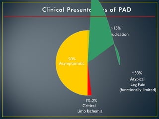 ~15%
Claudication
~33%
Atypical
Leg Pain
(functionally limited)
50%
Asymptomatic
1%-2%
Critical
Limb Ischemia
 