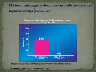 Response to chemotherapies based on p53 status *1  (N=50,  P <.001) 1. Döhner H, et al.  Blood.  1995;85:1580-1589. * Response was assessed according to guidelines from the National Cancer Institute. 