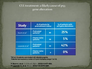 Sturm I, et al.  Cell Death Differ . 2003;10:477-484.  Lozanski G, et al.  Blood . 2004;103:3278-3281.   * All but 18 patients were treated with alkylating agents. † Patients had received a median of 3 prior therapies (range 1 to 12). 