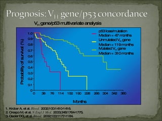 Months V H  gene/p53 multivariate analysis 1. Krober A, et al.  Blood.  2002;100:1410-1416. 2. Crespo M, et al.  N Engl J Med.  2003;348:1764-1775. 3. Oscier DG, et al.  Blood.  2002;100:1177-1184.  1.0 0.9 0.8 0.7 0.6 0.5 0.4 0.3 0.2 0.1 0 380 0 38 76 114 152 228 190 304 266 342 p53 loss/mutation Median = 47 months Probability of survival (%) Unmutated V H  gene Median = 119 months Mutated V H  gene Median = 310 months 