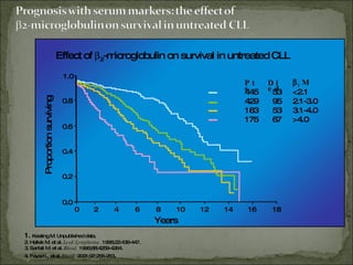 Effect of   2 -microglobulin on survival in untreated CLL Years Proportion surviving 16 0 2 4 6 8 10 12 14 1.0 18 0.8 0.6 0.4 0.0 0.2 1.  Keating M. Unpublished data. 2. Hallek M, et al.  Leuk Lymphoma.  1996;22:439-447. 3. Sarfati M, et al.  Blood.  1996;88:4259-4264. 4. Fayad L, et al.  Blood.  2001;97:256-263 .  Pts Died  2 M 445 53 <2.1 429 95 2.1-3.0 183 53 3.1-4.0 175 67 >4.0 