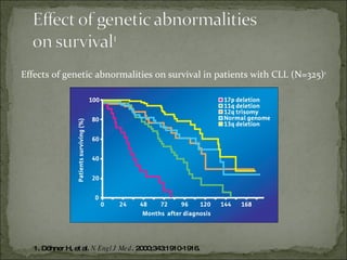 Effects of genetic abnormalities on survival in patients with CLL (N=325) 1 1. Döhner H, et al.  N Engl J Med . 2000;343:1910-1916. 