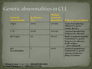 1. D Ö hner H , et al.  N Engl J Med.  2000;343:1910-1916. 2. Oscier DG, et al.  Blood.  2002;100:1177-1184. Genetic abnormality Incidence  (%) Median survival (months) Clinical correlation 13q14 55-62 133-292 Typical morphology  Mutated V H  genes  Stable disease + 12 16-30 114-122 Atypical morphology  Progressive disease del 11q23 18 79-117 Bulky lymphadenopathy Unmutated V H  genes  Progressive disease  Early relapse    post autograft p53 loss/mutation 7 32-47 Atypical morphology  Unmutated V H  genes  Advanced disease  Drug resistance 